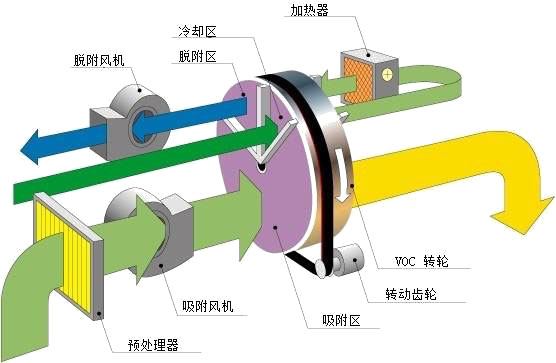 4转轮浓缩流程示意图.jpg